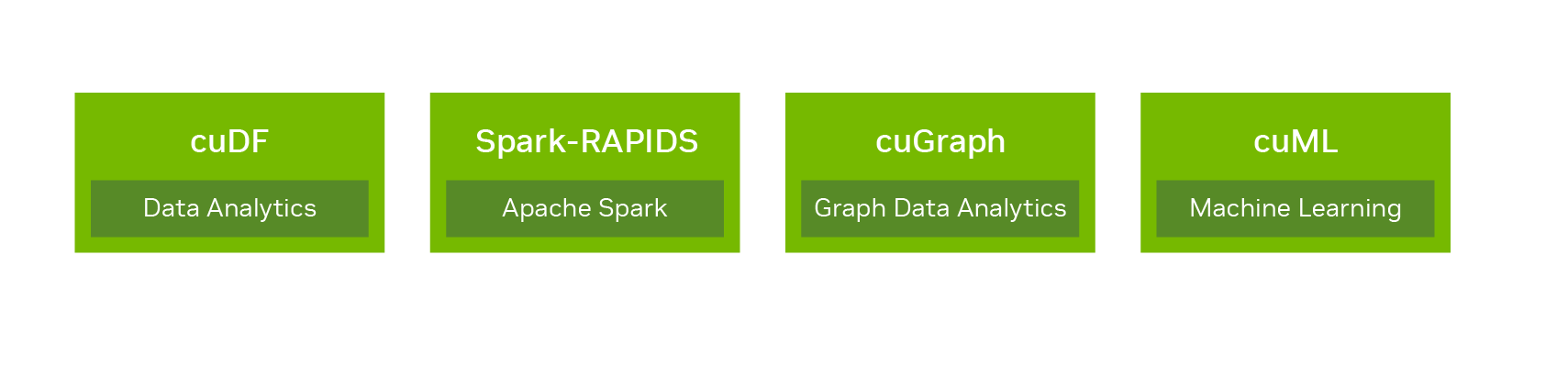 Get started with RAPIDS suite of software libraries