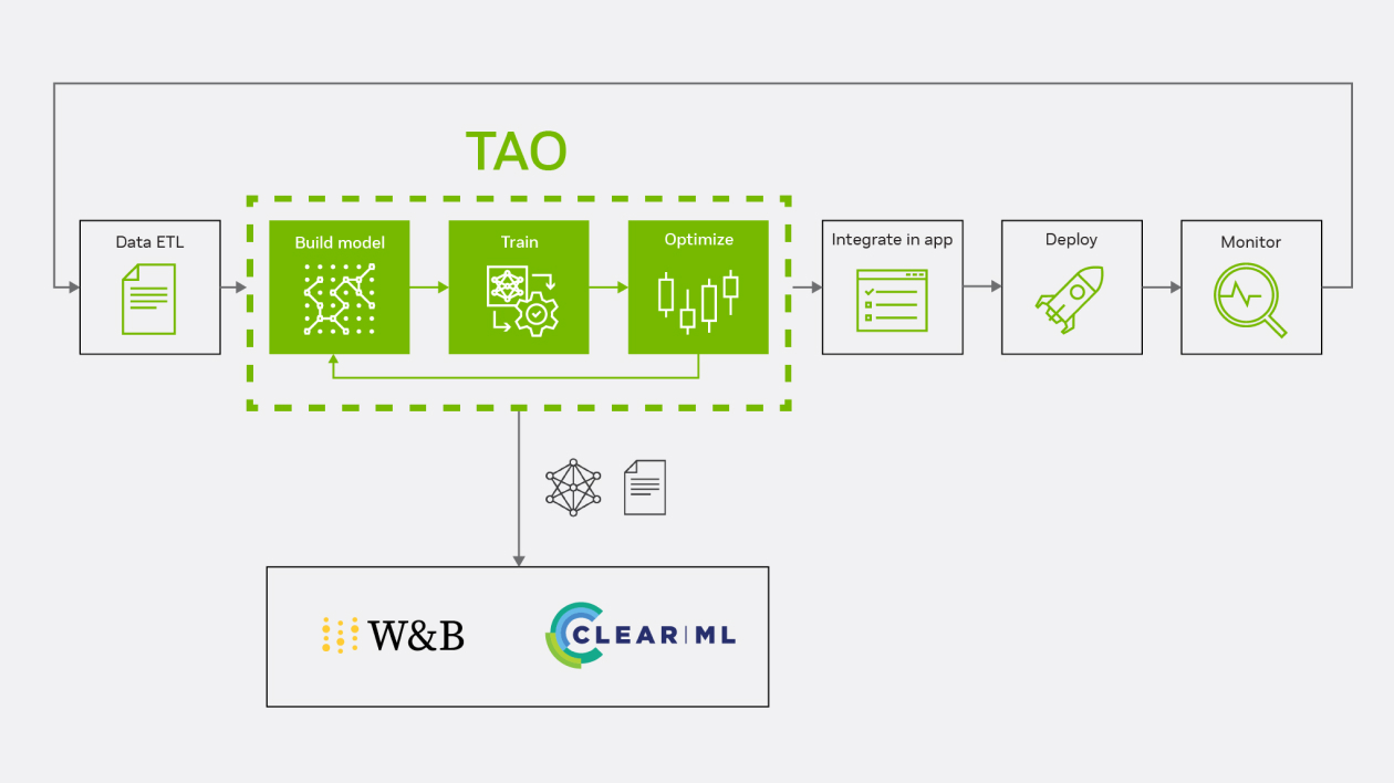 A workflow to show how TAO is integrated with MLOps services.