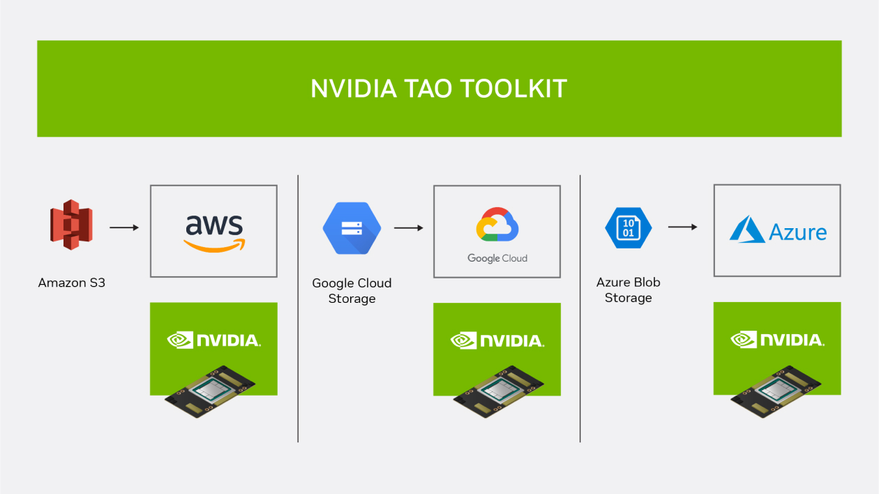 A visual diagram to show what cloud services are integrated with TAO Generalize model with Data Augmentation features.
