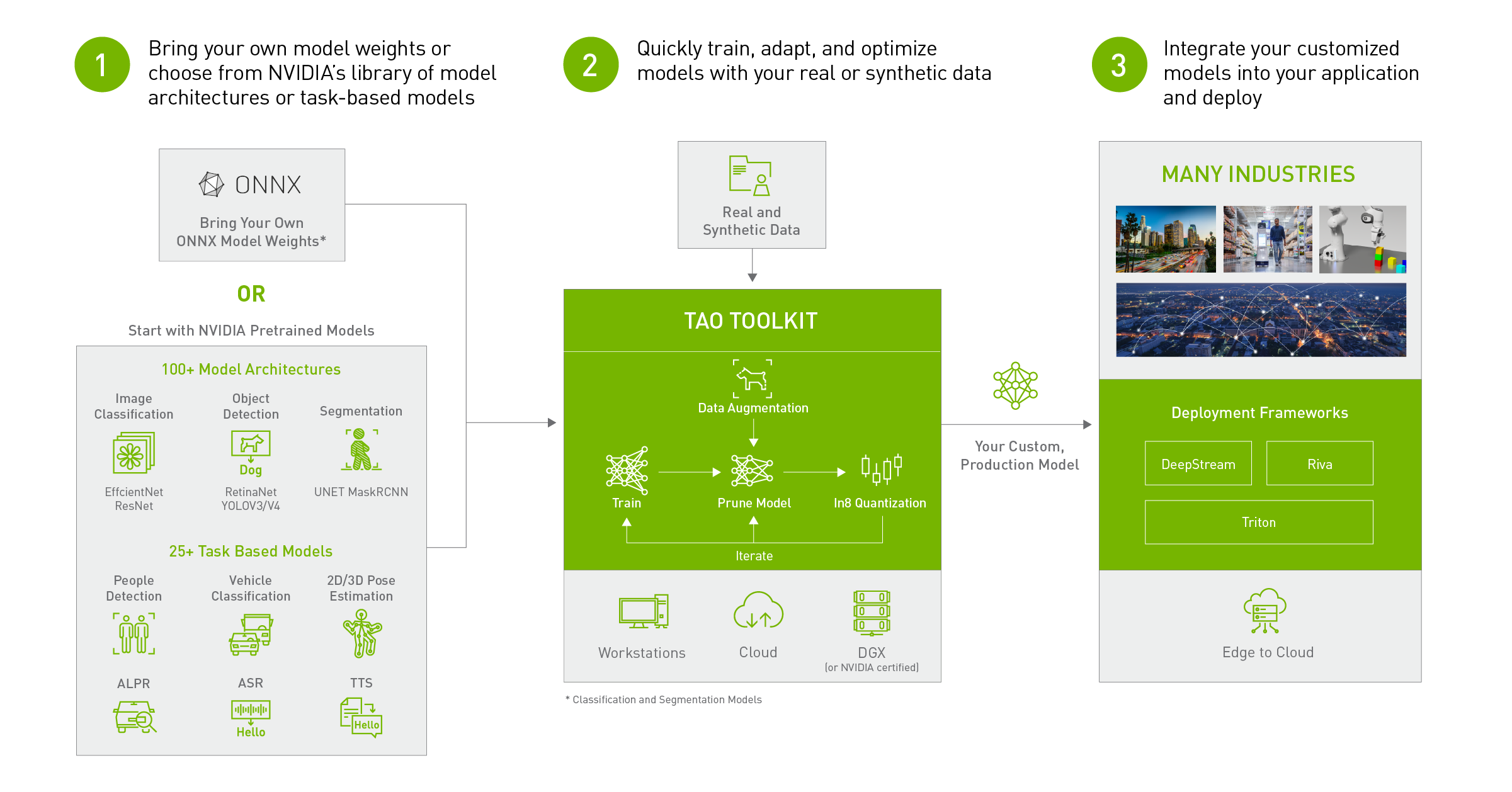 What is TAO Toolkit and how does it fit into AI model development workflow? What is TAO Toolkit and how does it fit into AI model development workflow?