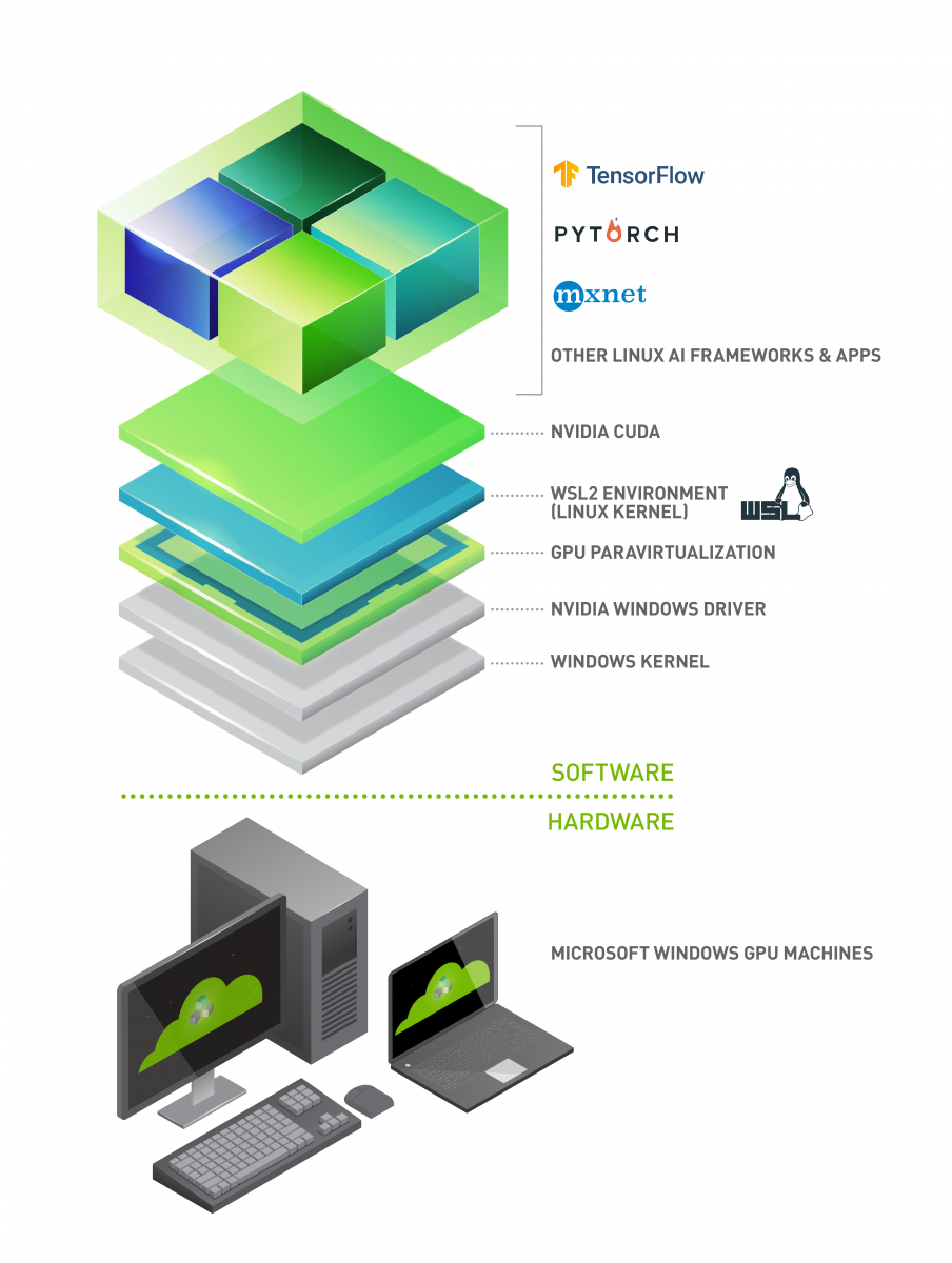 Stack image showing layers involved while running Linux AL frameworks in WSL 2 containers Stack image showing layers involved while running Linux AI frameworks in WSL 2 containers.