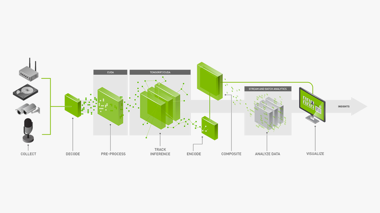 DeepStream helps developers build seamless streaming pipeline for AI based video analytics