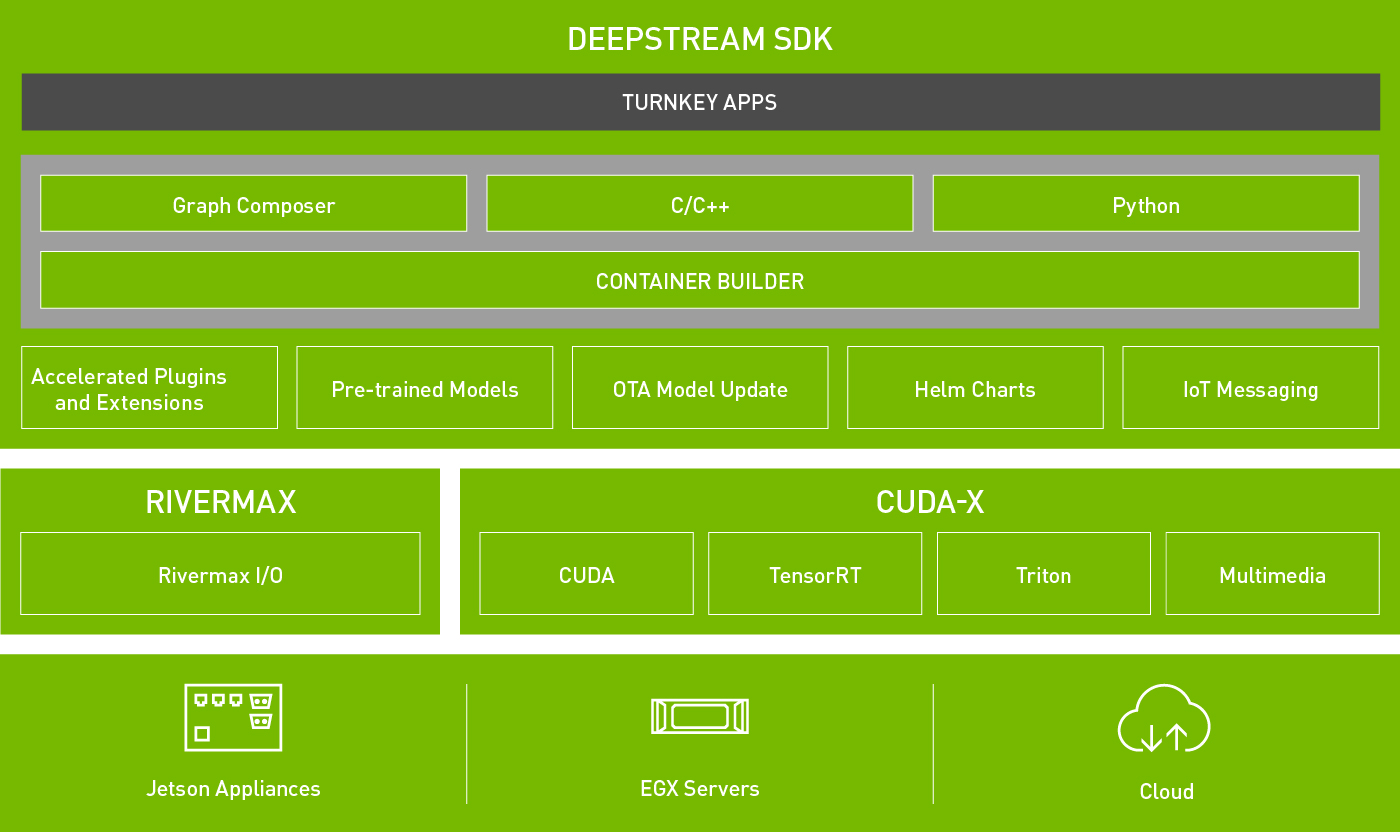 What is DeepStream and how does the software stack look like