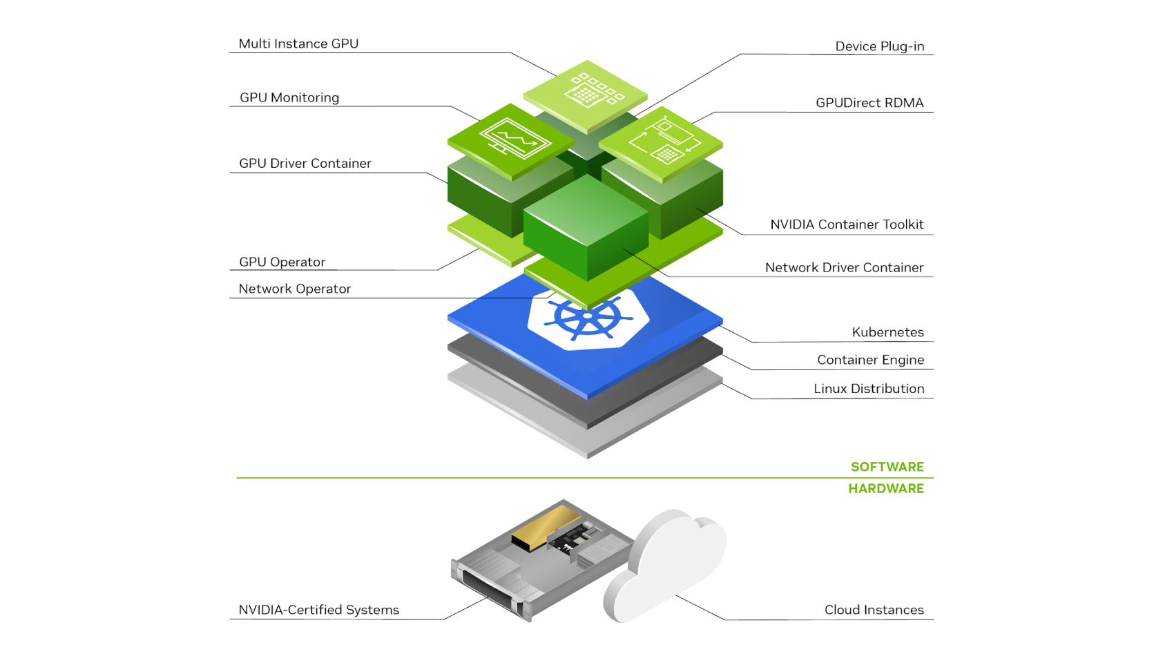 NVIDIA GPU Operator Uses the Kubernetes Operator Framework