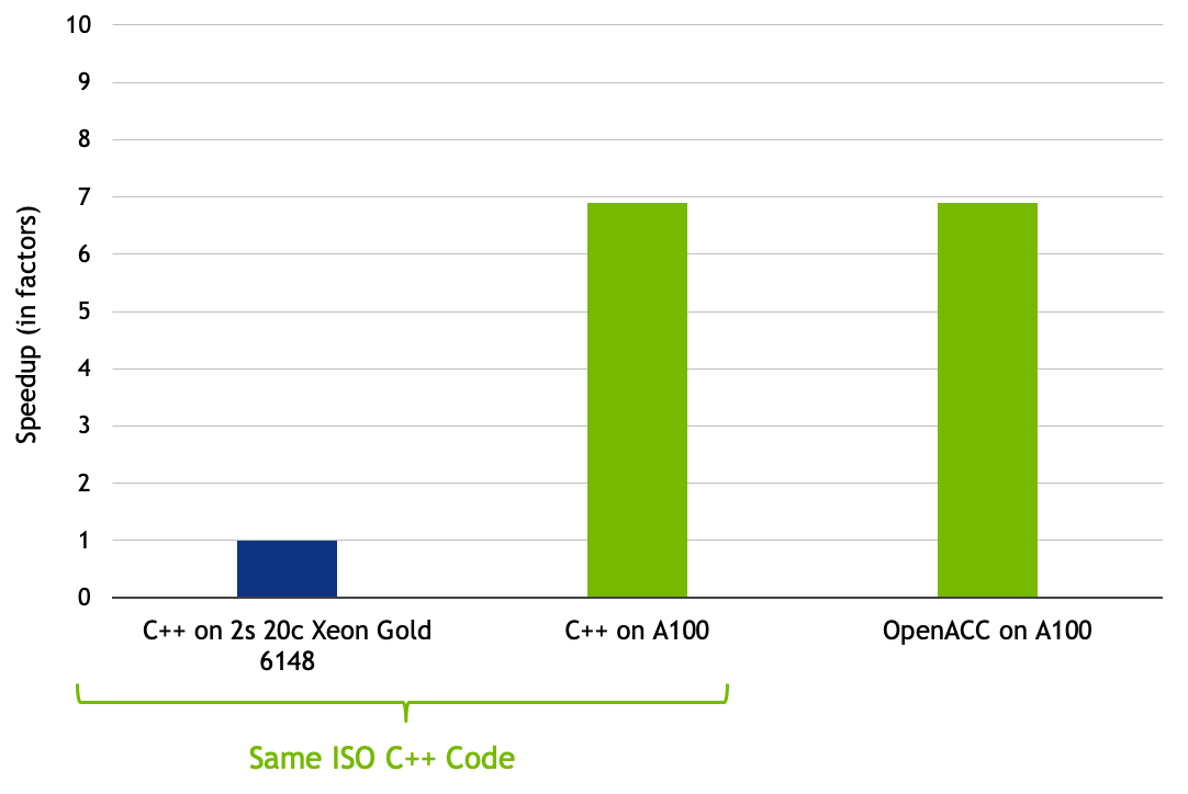 Relative performance of C++ parallel algorithms and OpenACC of LULESH on GPUs compared to CPU.