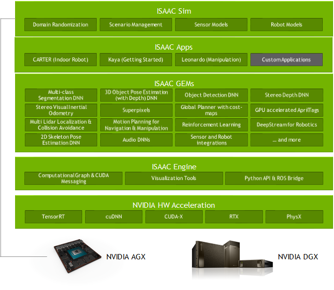 Isaac SDK platform Isaac SDK platform