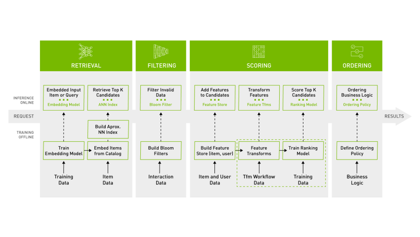 Diagram illustrating detailed components Recommender Workflows Diagram illustrating detailed components Recommender Workflows