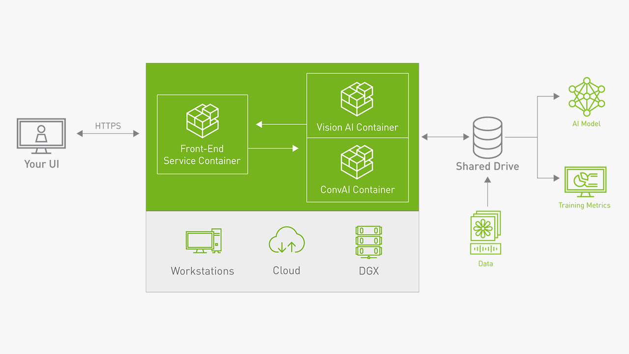 Workflow for running TAO Toolkit as-a-Service with REST APIs